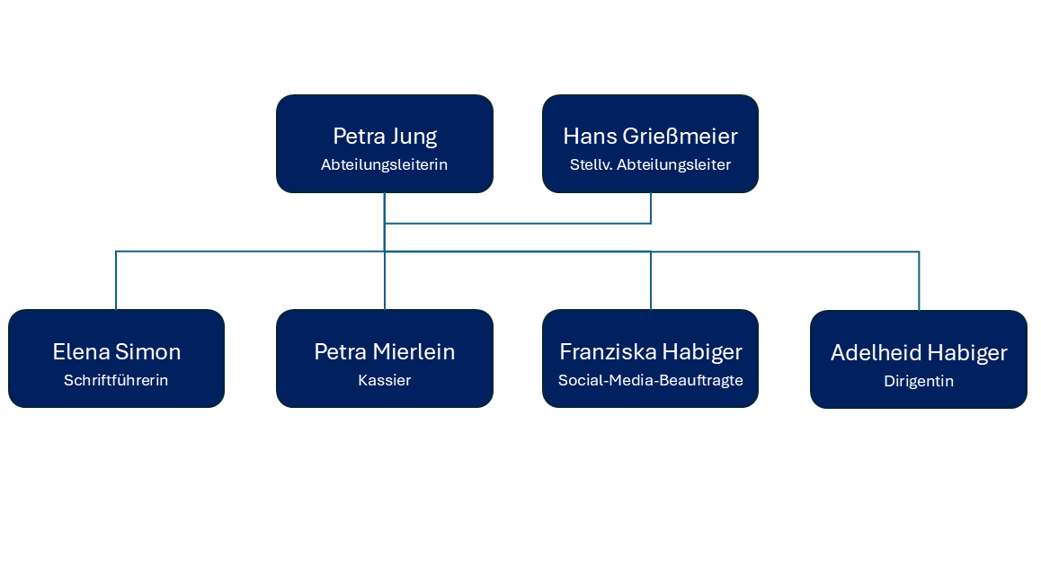 Organigramm der Blasmusikabteilung Musikzug im TV1848 Schwabach